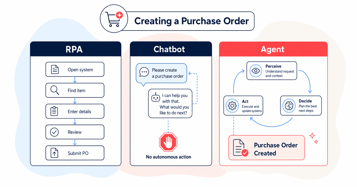 Comparison of RPA, chatbot, and AI agent approaches to FMCG supply chain tasks