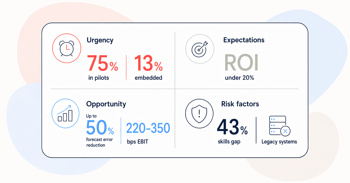 Business case snapshot summarising AI urgency, expectations, opportunity, and risk factors for FMCG leaders