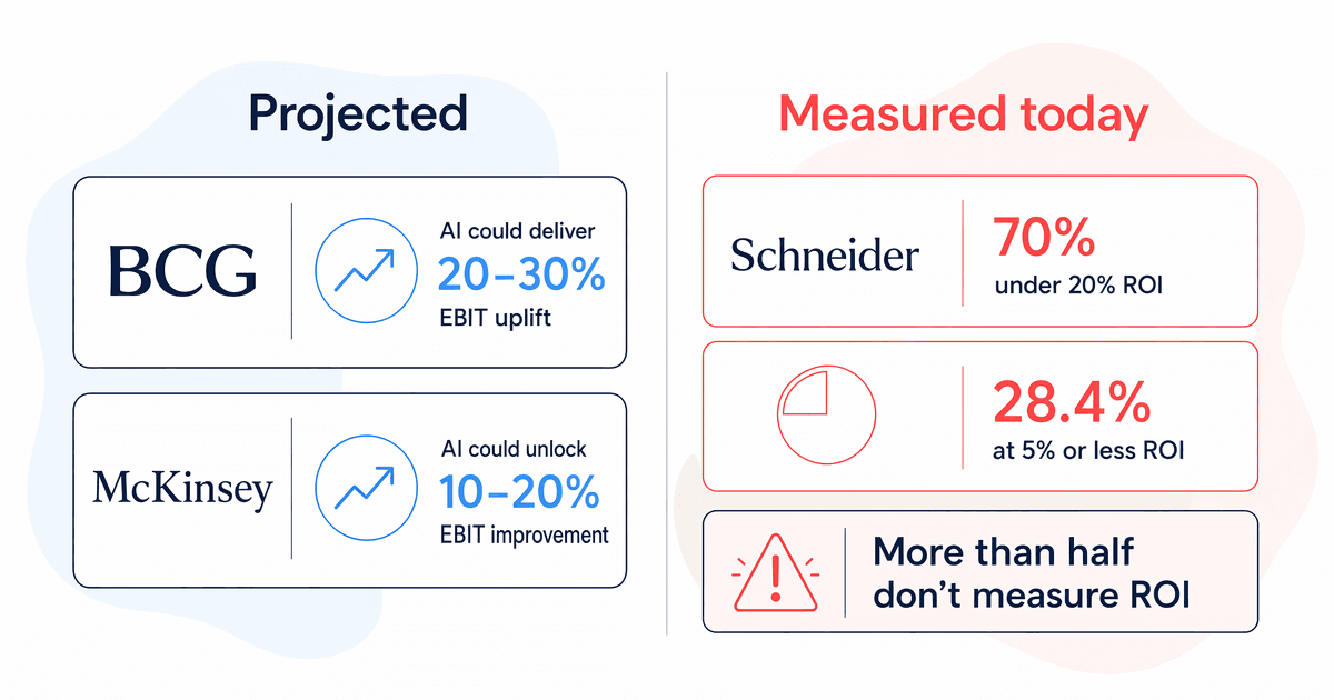 Comparison of projected AI value against measured AI ROI in FMCG and CPG businesses