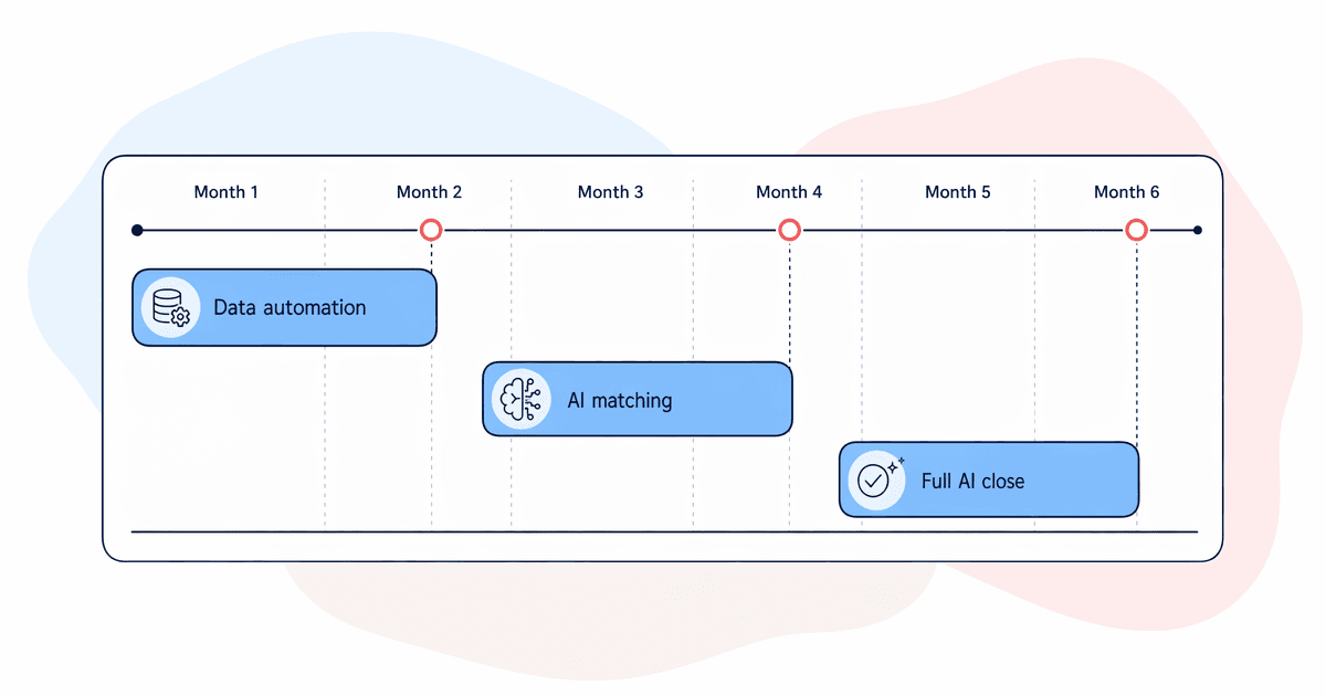 six month close automation roadmap