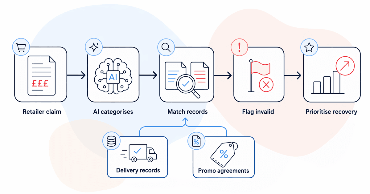 trade deduction workflow