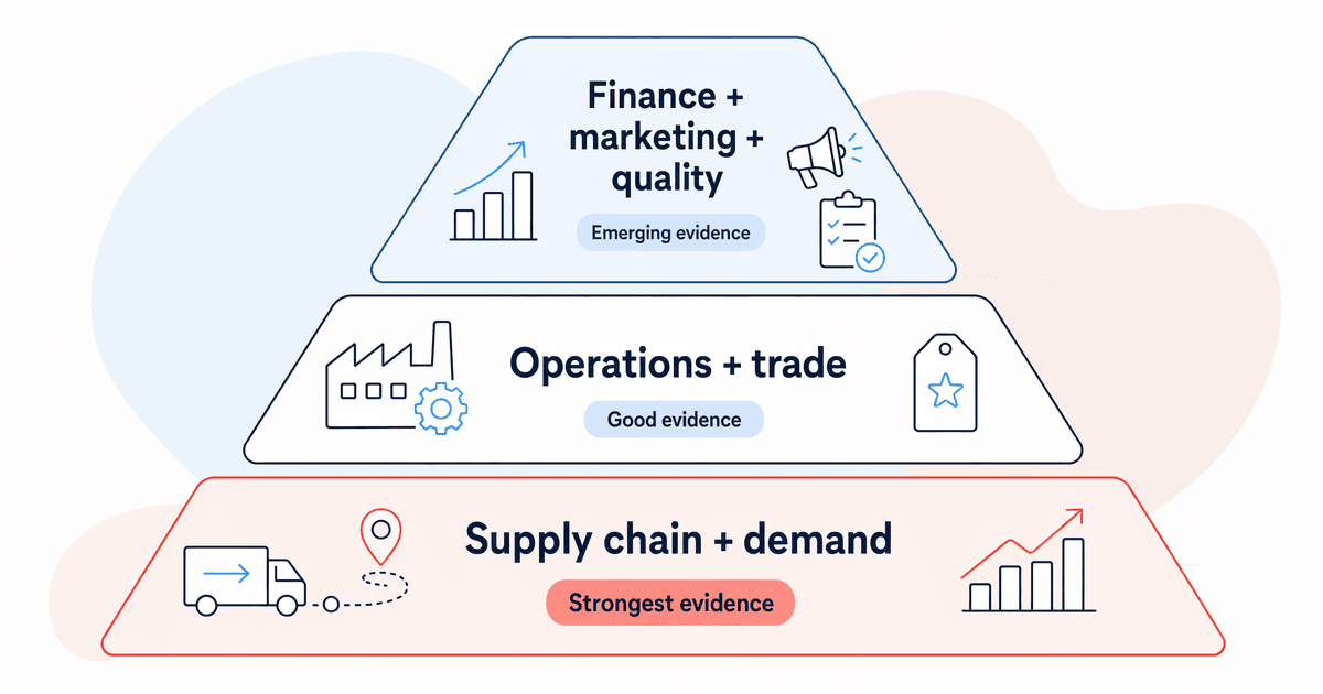 Evidence tier diagram ranking AI use cases in FMCG by evidence strength and data maturity