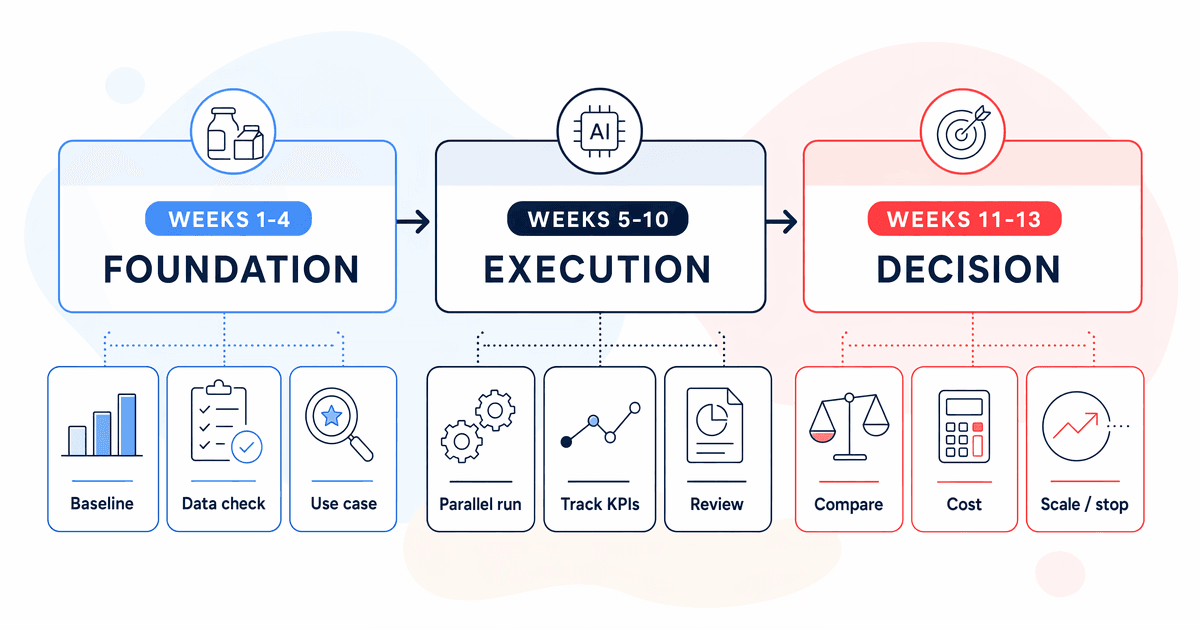 Thirteen-week FMCG AI pilot roadmap split into foundation, execution, and decision phases