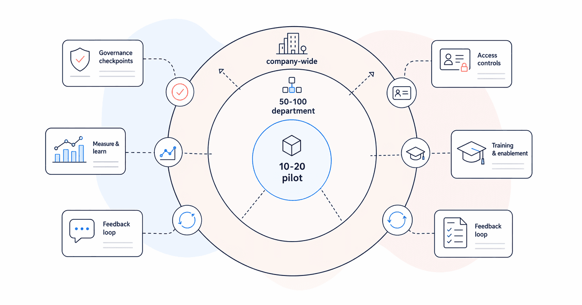 Concentric expansion model for scaling AI platform adoption