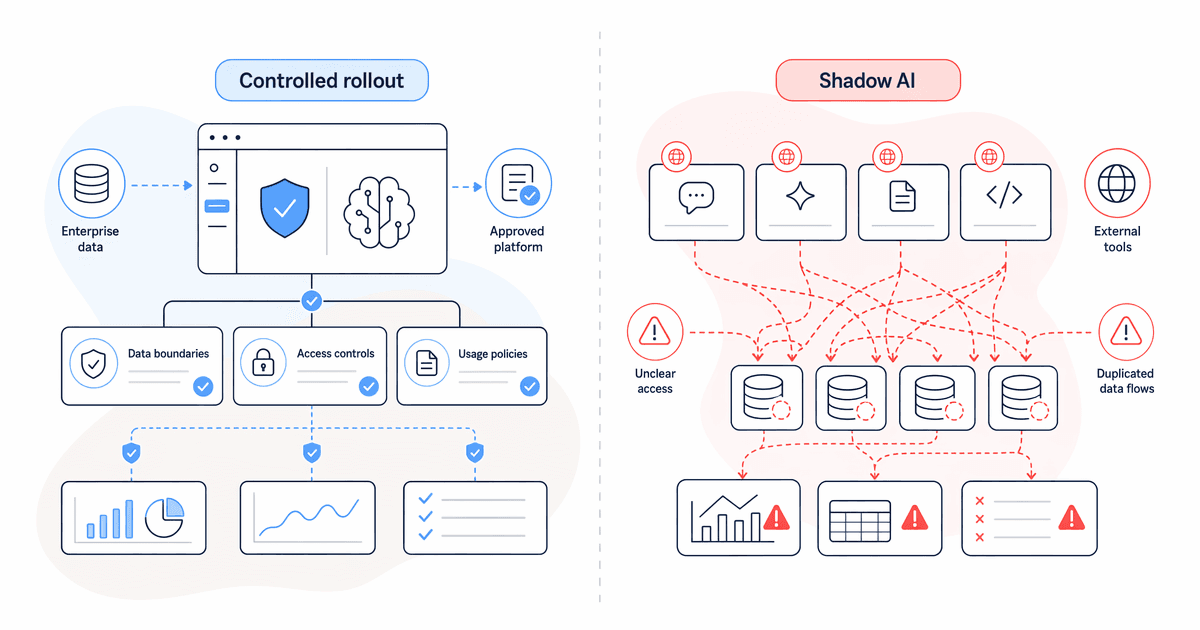 Controlled AI rollout compared with unmanaged shadow AI usage