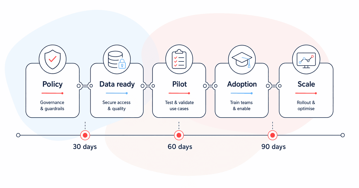 Phased AI platform rollout timeline with 30, 60 and 90 day milestones