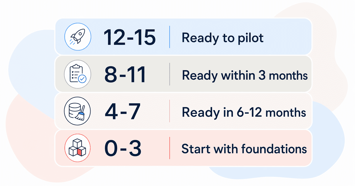 AI readiness score bands showing whether an FMCG business is ready to pilot or should start with foundations