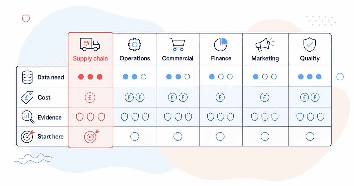 Department comparison matrix for FMCG AI use cases showing data requirements, cost, evidence strength, and best starting point