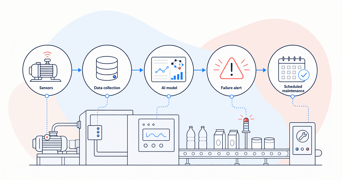Predictive maintenance flow from equipment sensors through AI model to scheduled maintenance
