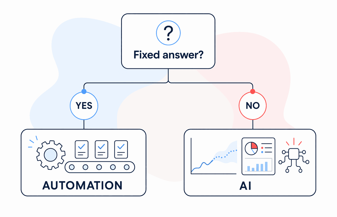 Decision tree for choosing automation or AI based on whether the right answer is fixed in advance