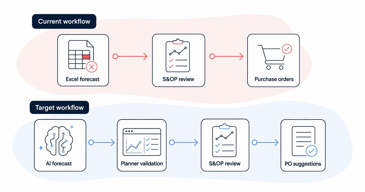 Current versus target workflow for an AI demand forecasting project