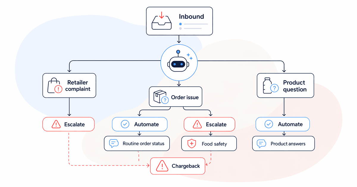 AI triage flowchart for FMCG customer service queries