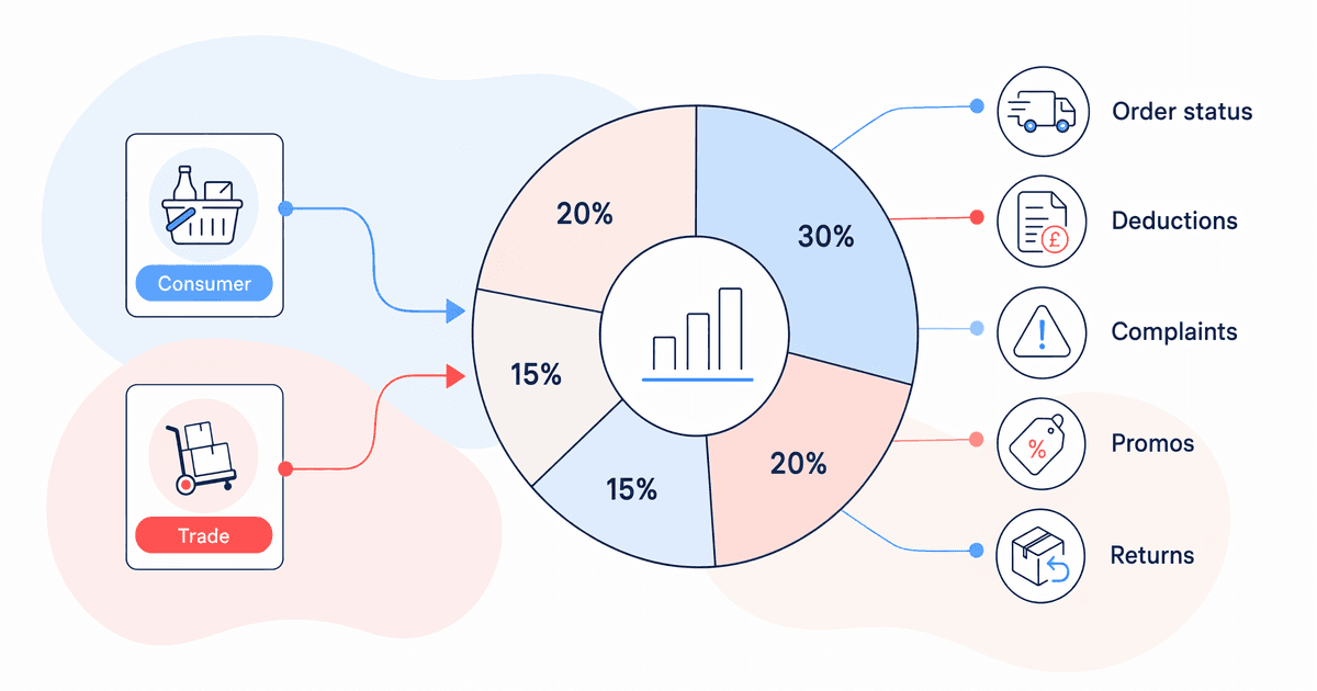 FMCG customer service query type and volume breakdown