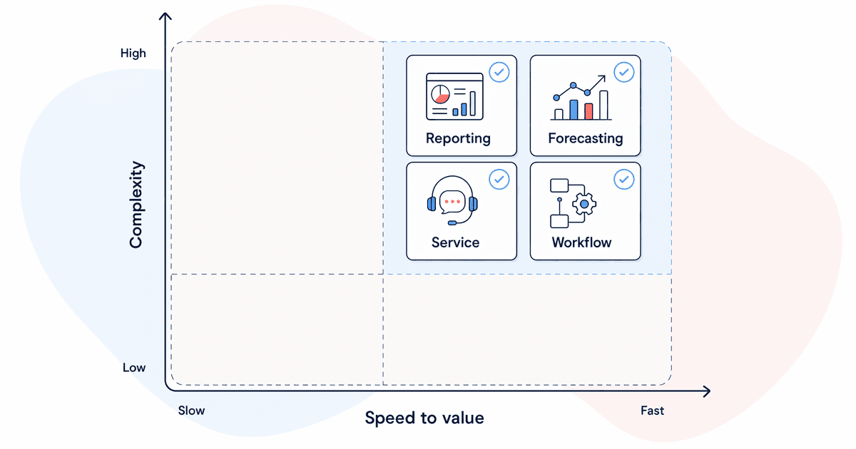 Complexity versus speed grid for selecting the first AI use case