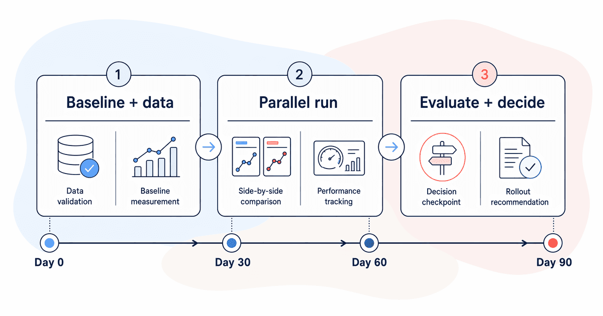 Ninety-day AI pilot timeline from baseline to decision