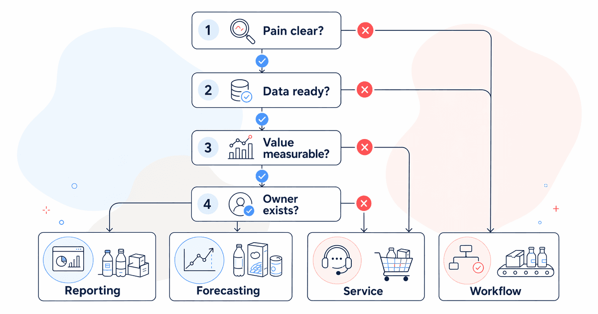 Decision tree for choosing a first high-value AI use case