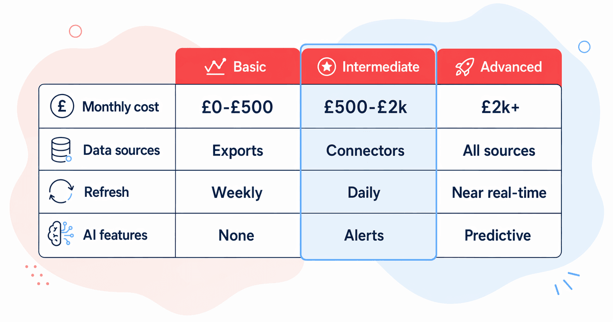 FMCG dashboard tier comparison showing basic, intermediate, and advanced options