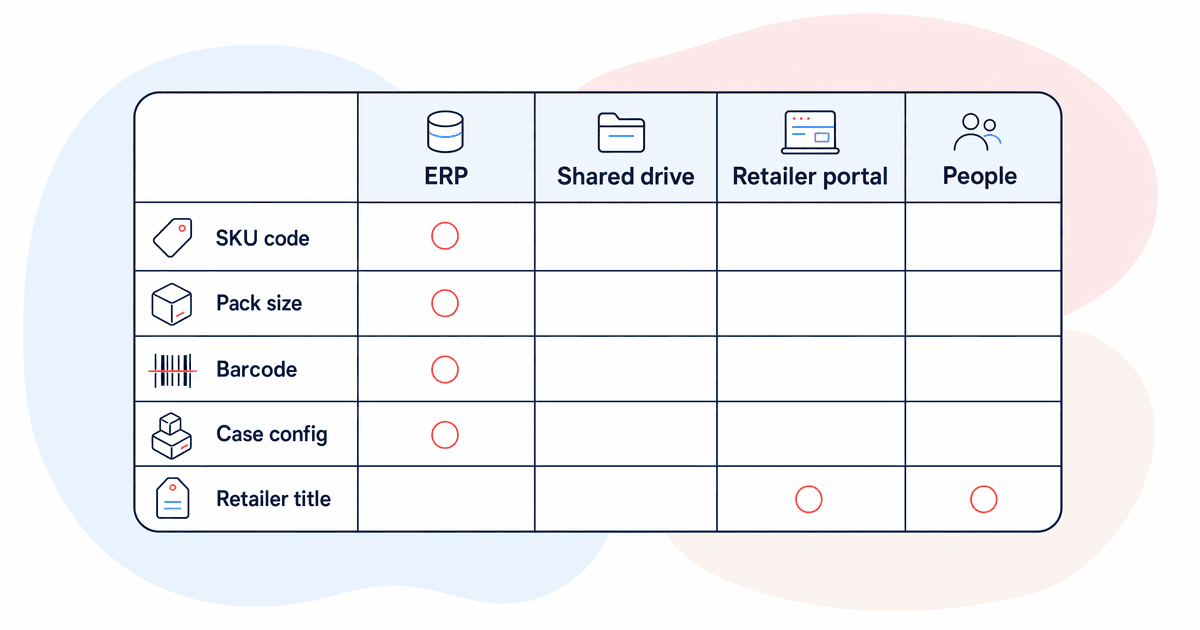 Authoritative source matrix for auditing FMCG master data fields across systems
