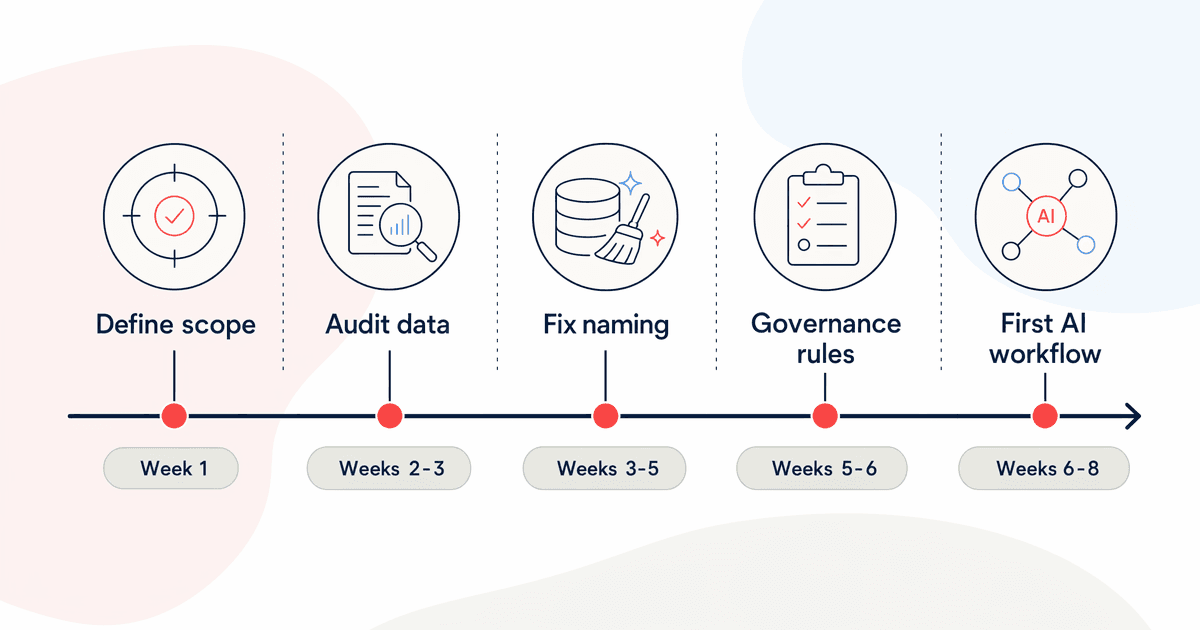 Six to eight week FMCG master data cleanup timeline