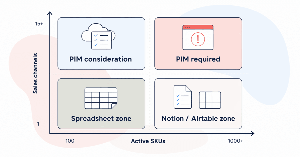 pim decision matrix