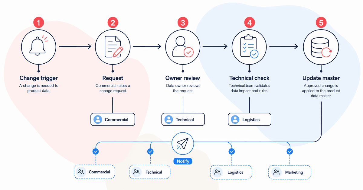 product change control flow