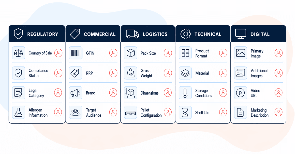twenty core fields table