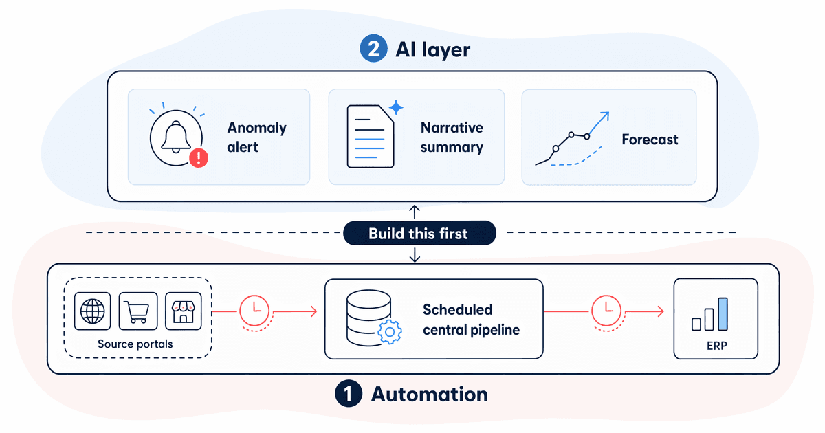 Automation and AI layer diagram for FMCG reporting pipelines