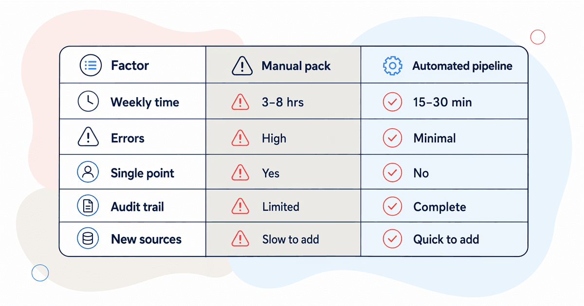 Manual versus automated FMCG reporting comparison table