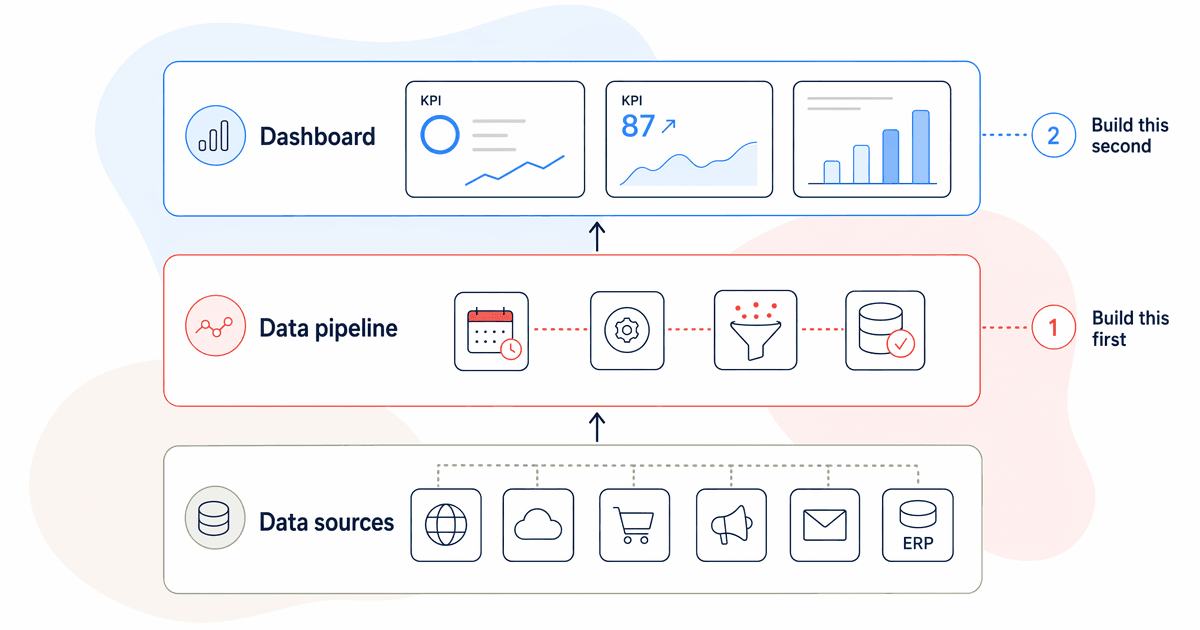Layered FMCG reporting architecture from data sources to pipeline to dashboard