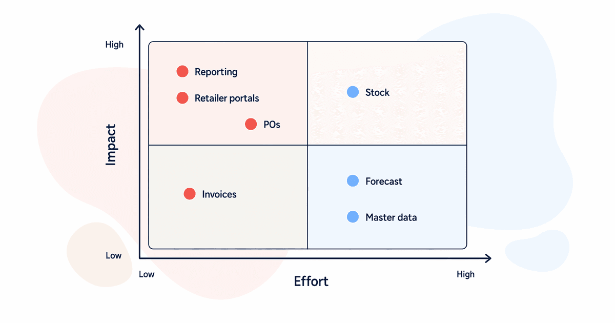 integration impact effort matrix
