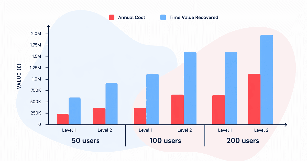 annual cost vs time value