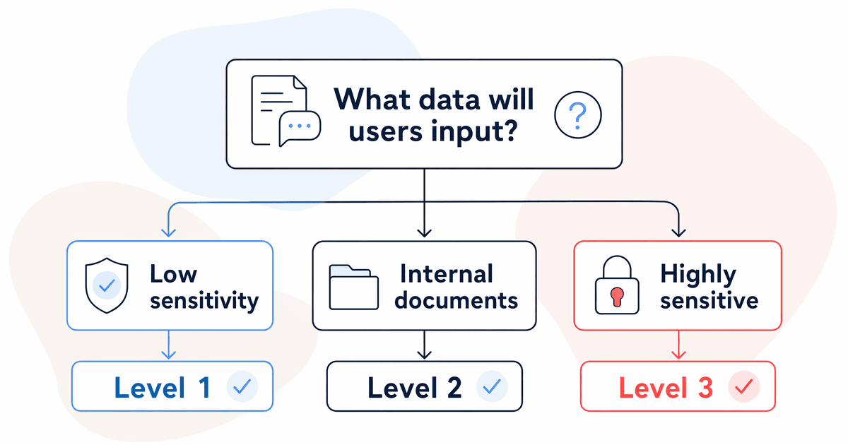 data sensitivity decision tree