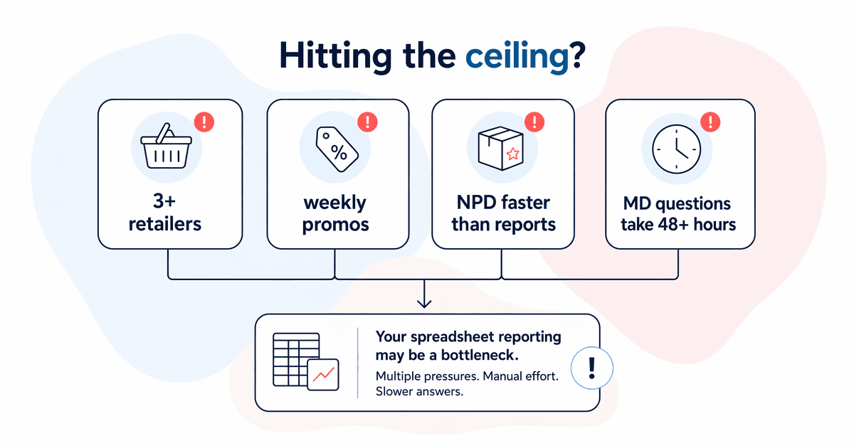 Decision tree for diagnosing when spreadsheet reporting is becoming a growth bottleneck