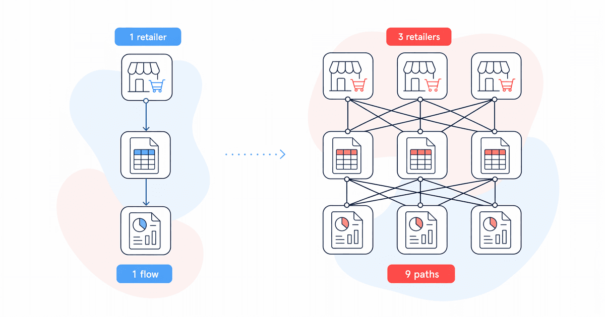 Non-linear scaling diagram showing reporting complexity increasing as retailers and reconciliation paths grow