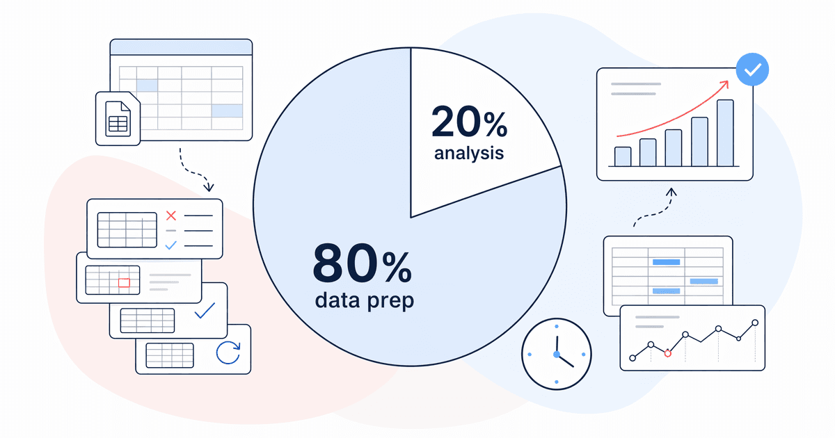 Time allocation chart showing most reporting effort spent on data preparation rather than analysis