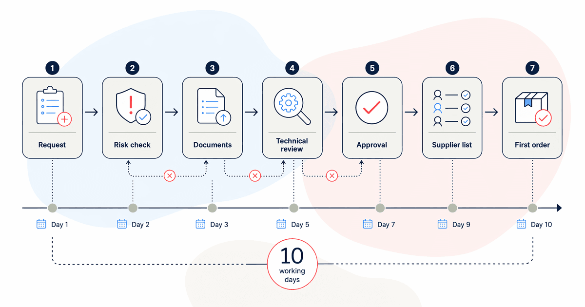 new supplier onboarding flow