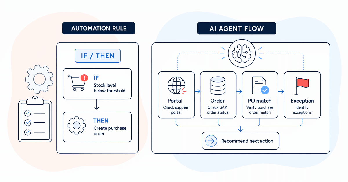 Comparison of a basic automation rule and an AI agent workflow