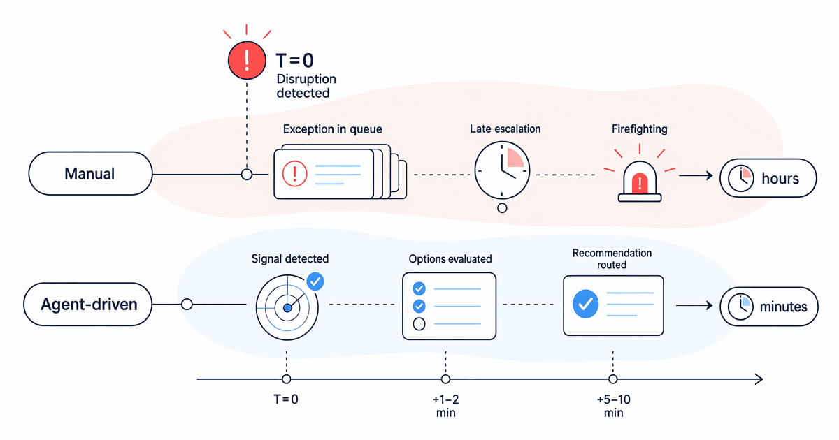 Manual versus AI-agent supply chain disruption response timeline