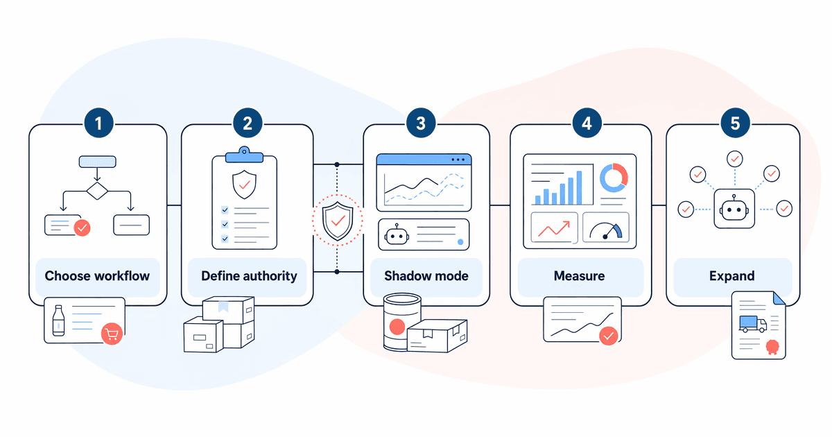 Five-step roadmap for introducing AI agents into FMCG workflows