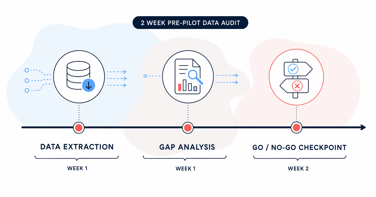Two-week pre-pilot data audit timeline for AI demand forecasting in FMCG