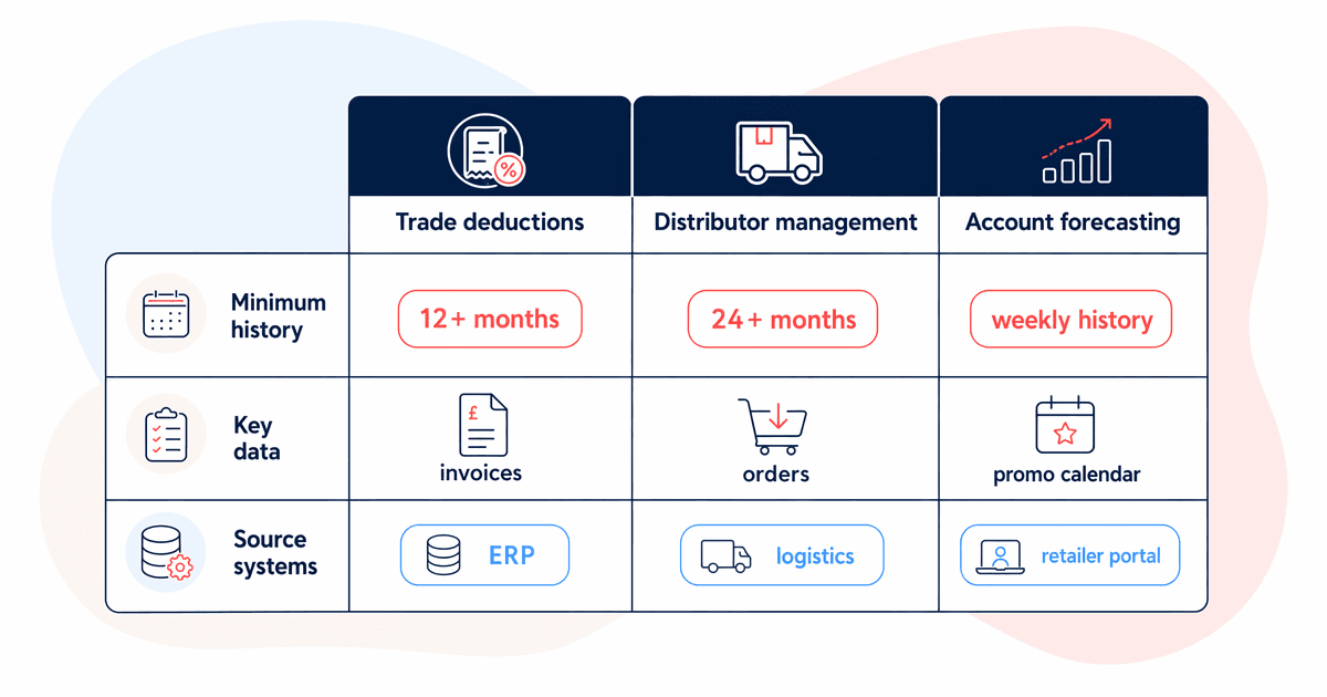 sales ai data requirements table