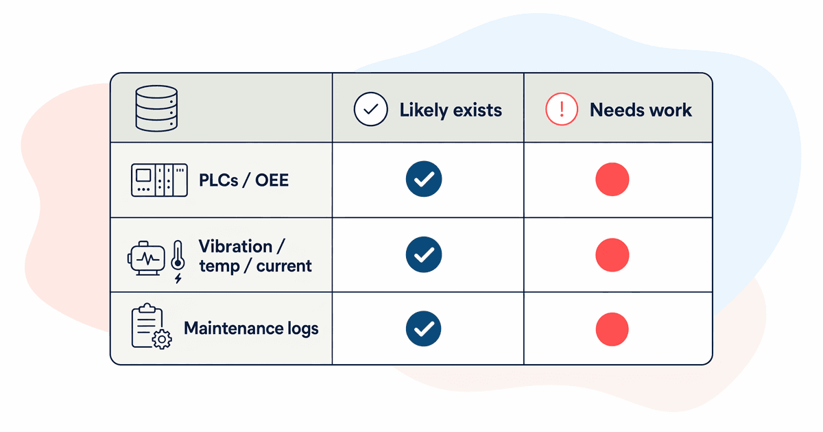 Maintenance data source table showing likely existing data and gaps for food manufacturing predictive maintenance
