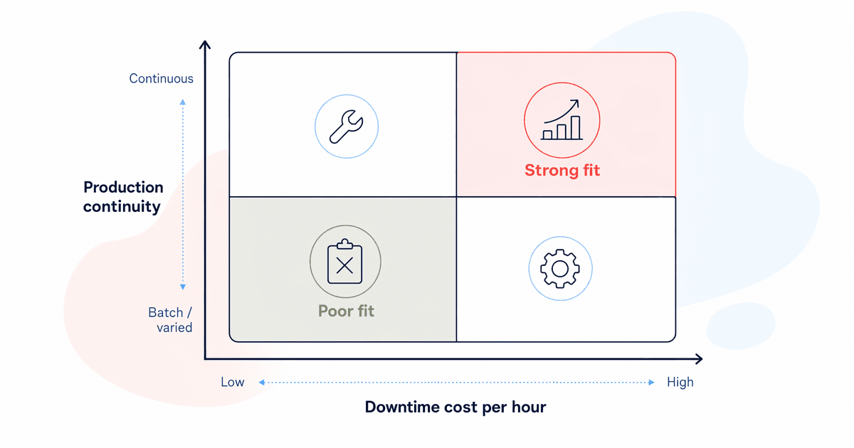 Predictive maintenance fit matrix by downtime cost and production continuity
