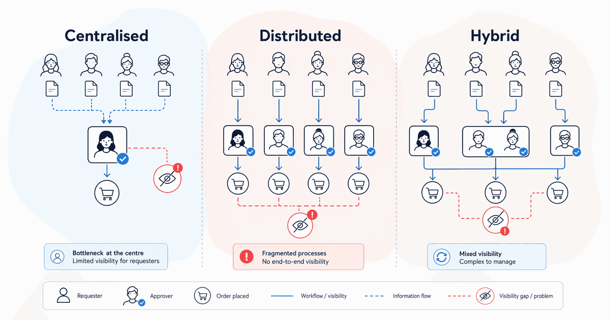 purchasing patterns centralised distributed hybrid