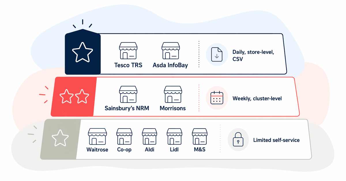 retailer portal capability tiers
